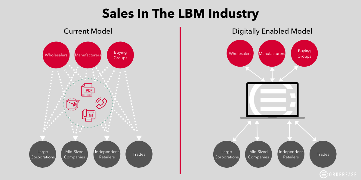 Building Material Distribution Industry Increasing Margins